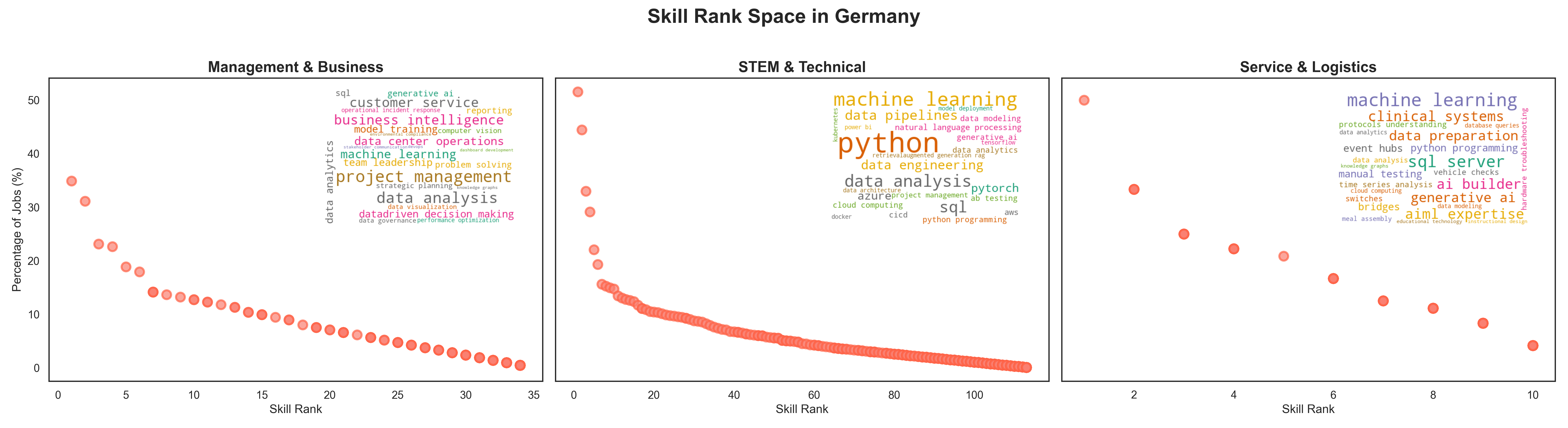 Word cloud visualization for Germany showing skill rankings