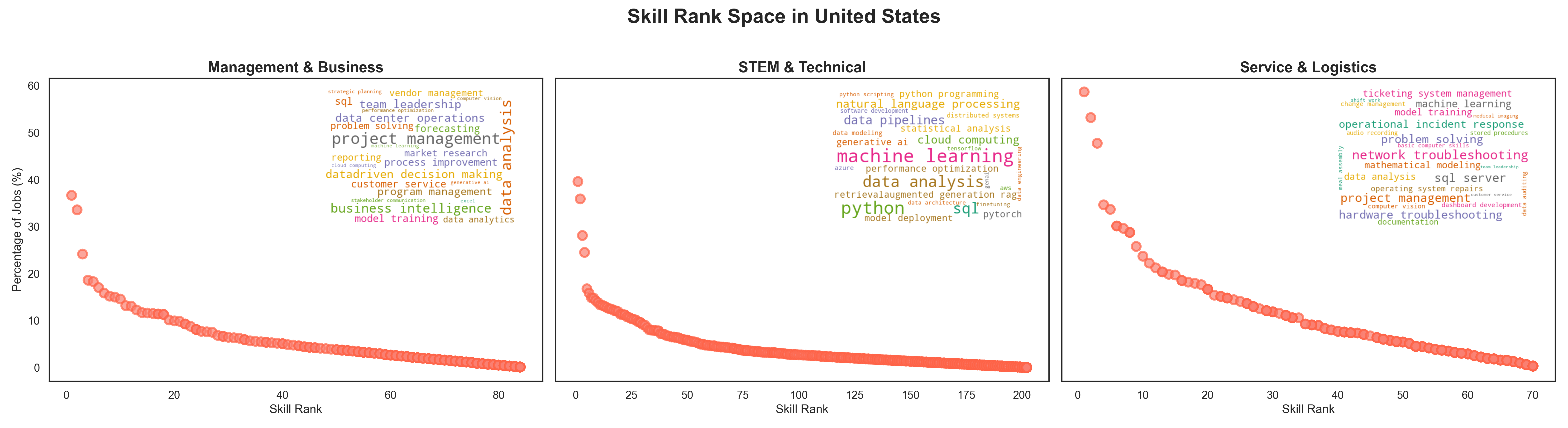 Word cloud visualization for United States showing skill rankings